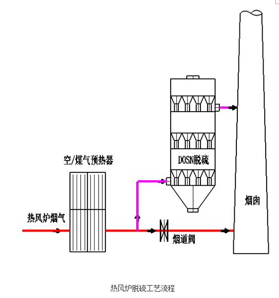 热风炉、加热炉DOSN干法脱硫